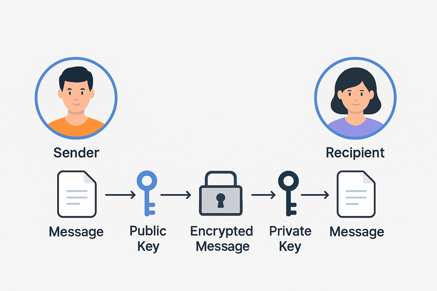 End-to-End Encryption Basics Everyone Should Know